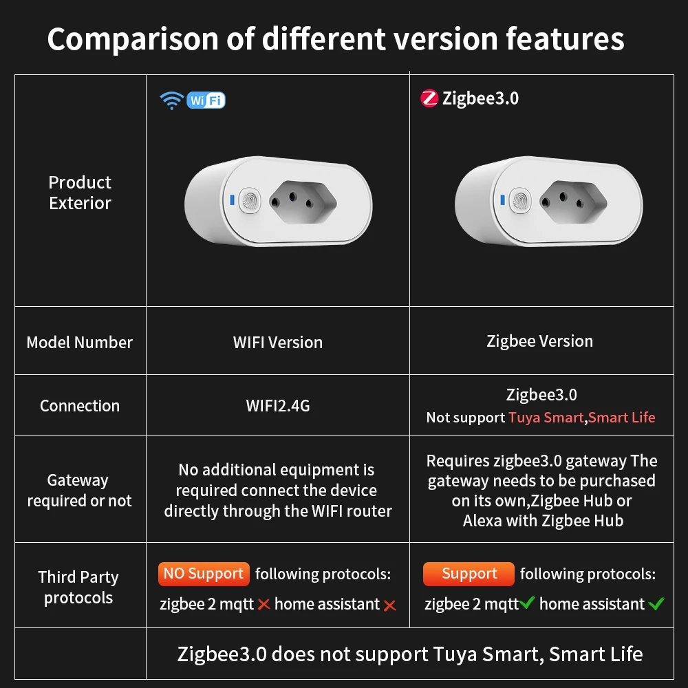 TNCE Tuya Brazil Plug WIFI or zigbee 16/20A socket with Power Monitor, Smart outlet remote control, Voice with Google Home Alexa - Image 6